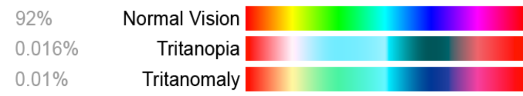 Blue-Yellow Color Deficiency