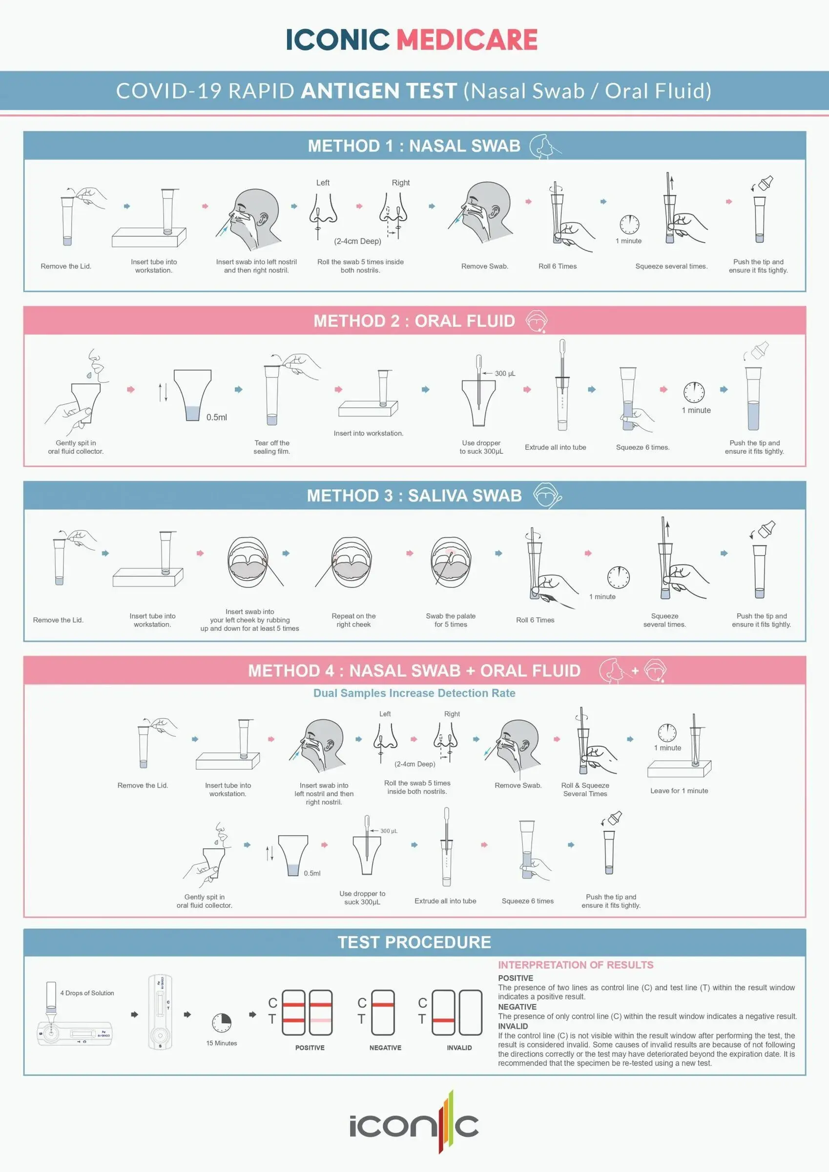 ⭐Iconic Medicare Rapid Antigen Test Kit Nasal Swab & Oral Fluid 4