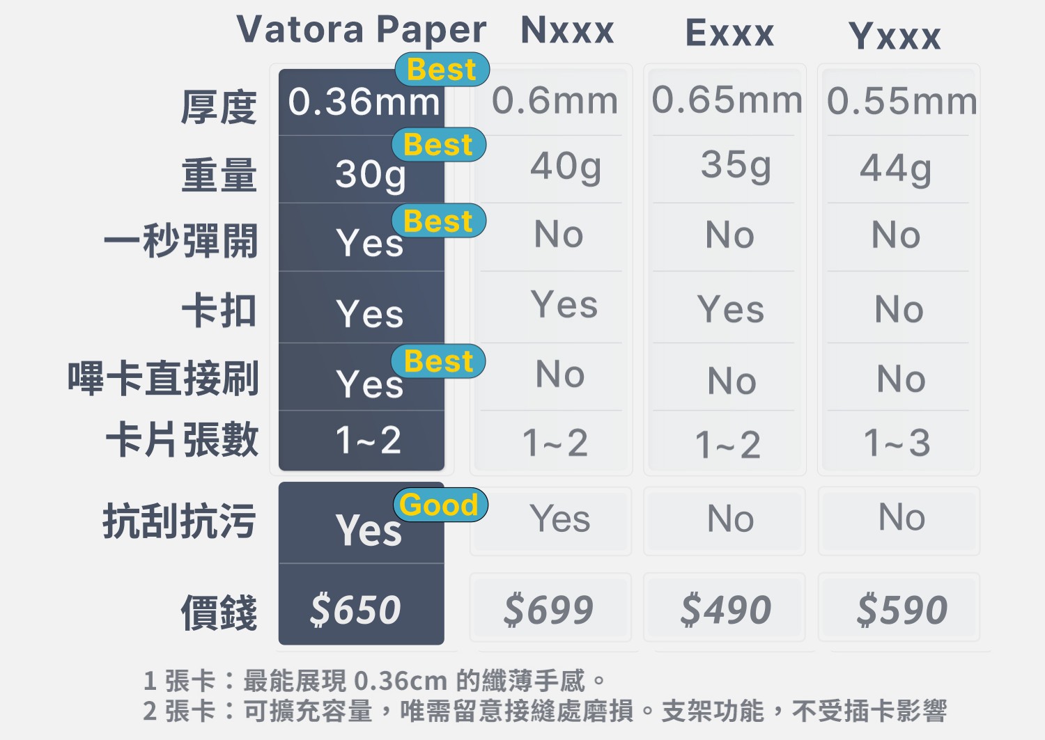 競爭比較表