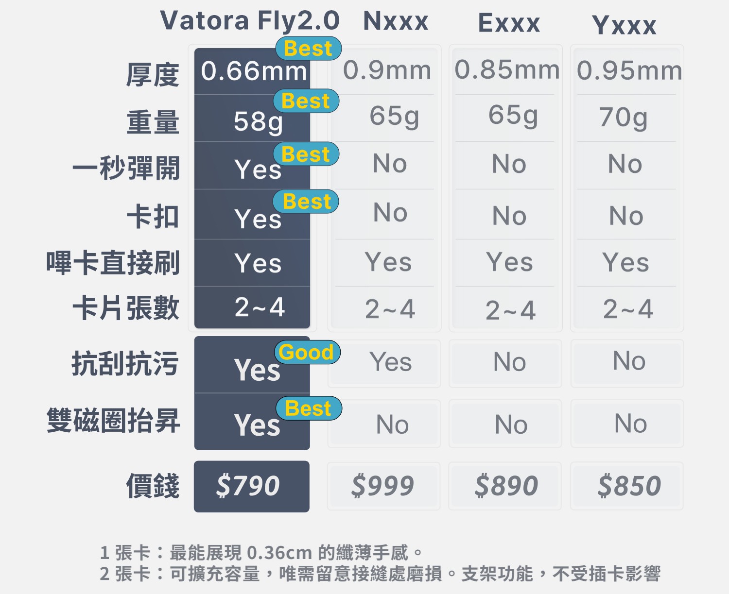 Fly 競爭比較表