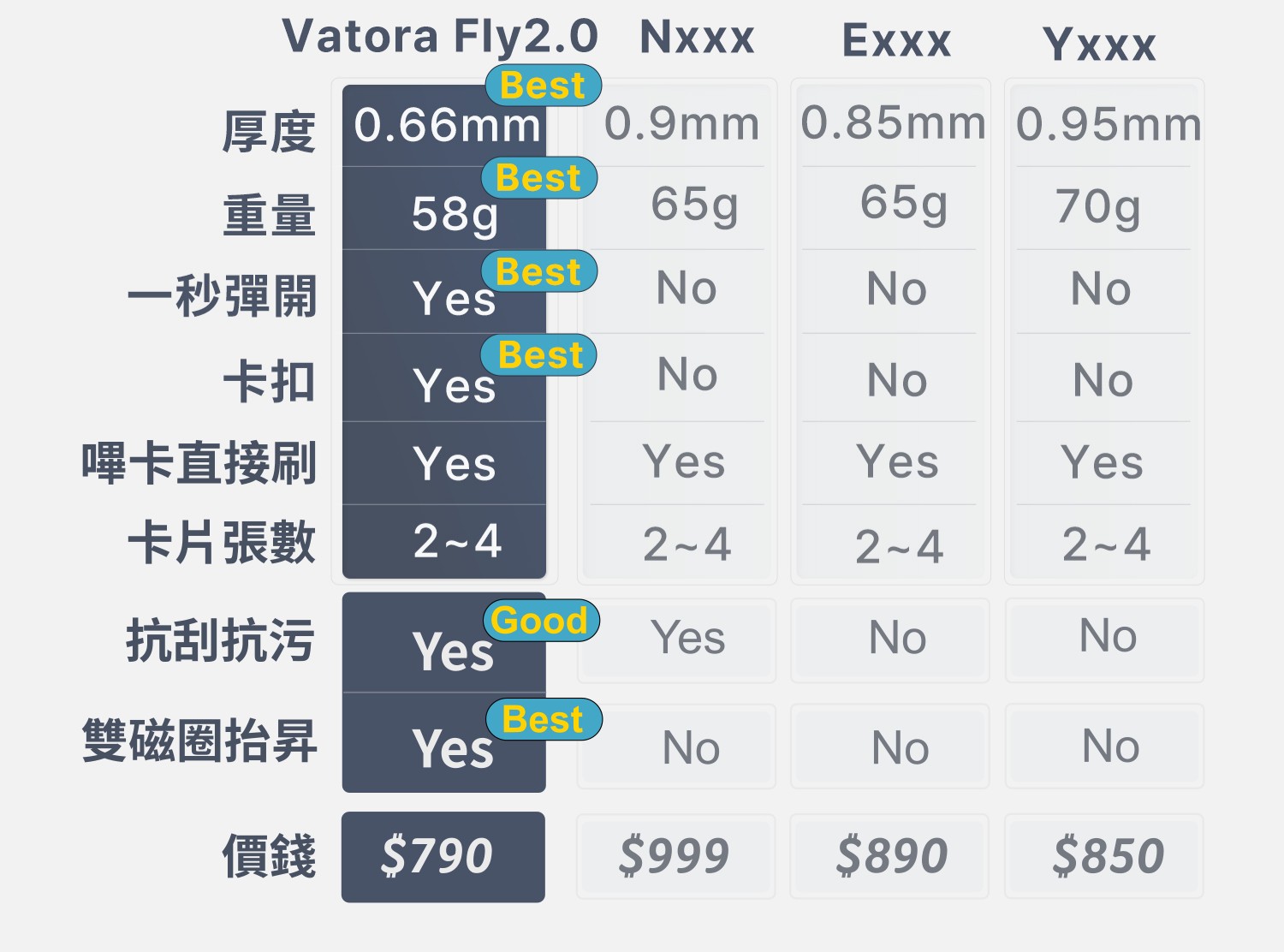 Fly 競爭比較表