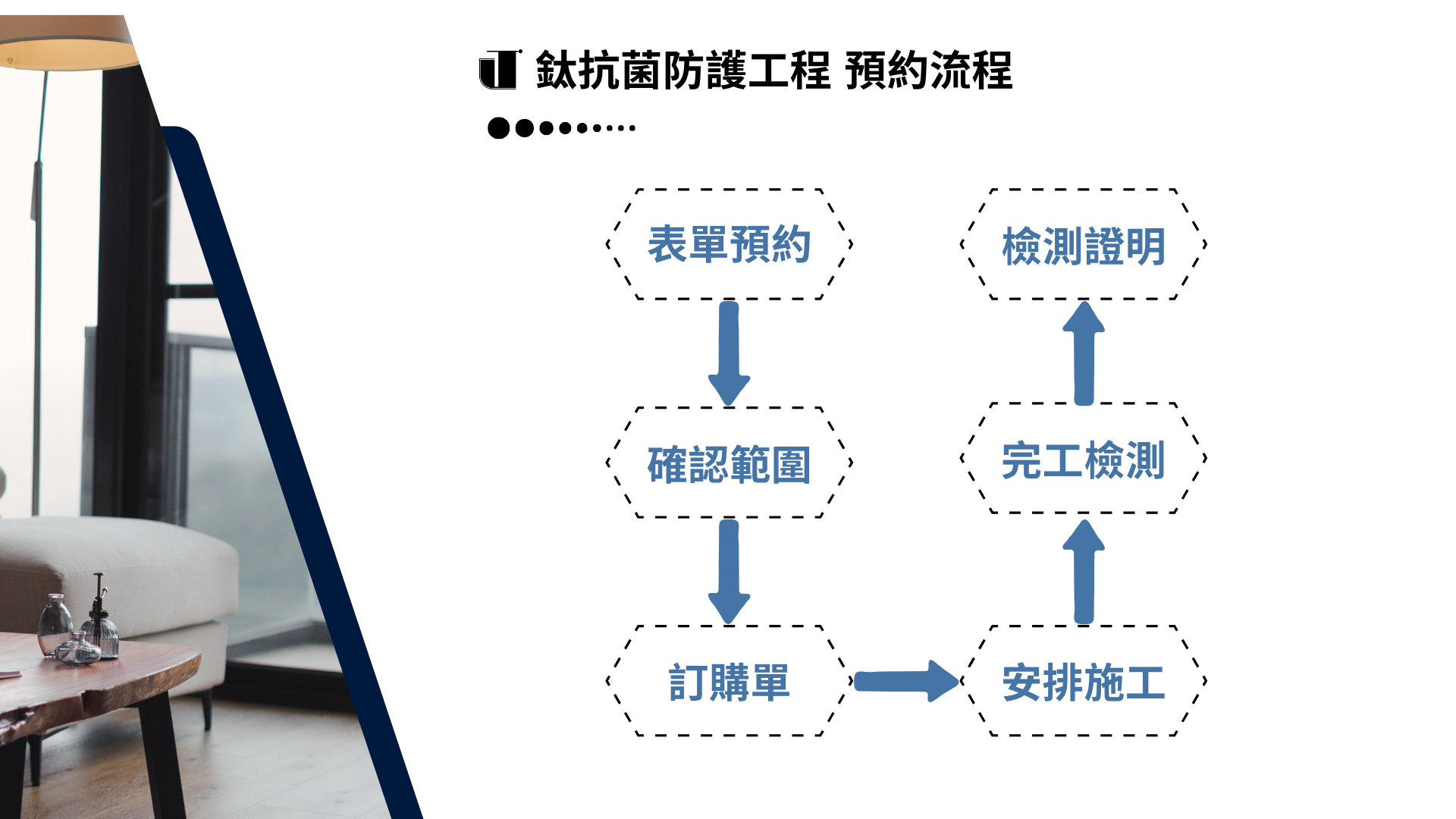 預約流程