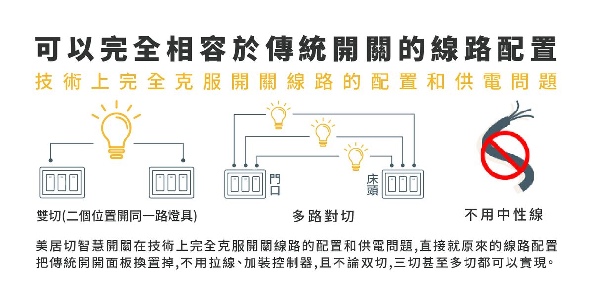美居切智慧家居系統可以解決的市場痛點