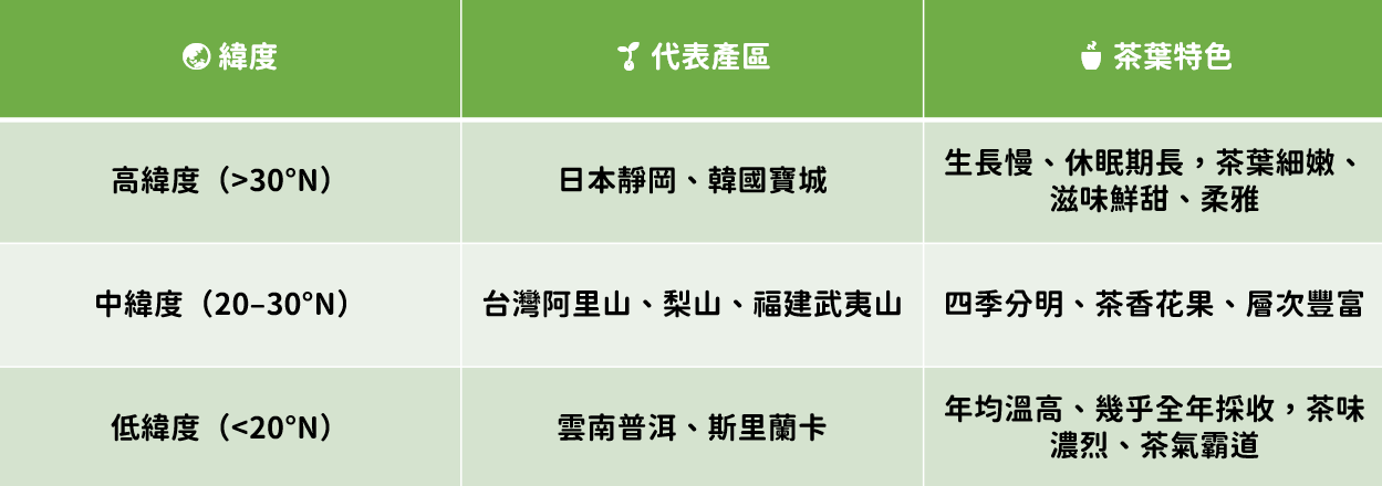 緯度
