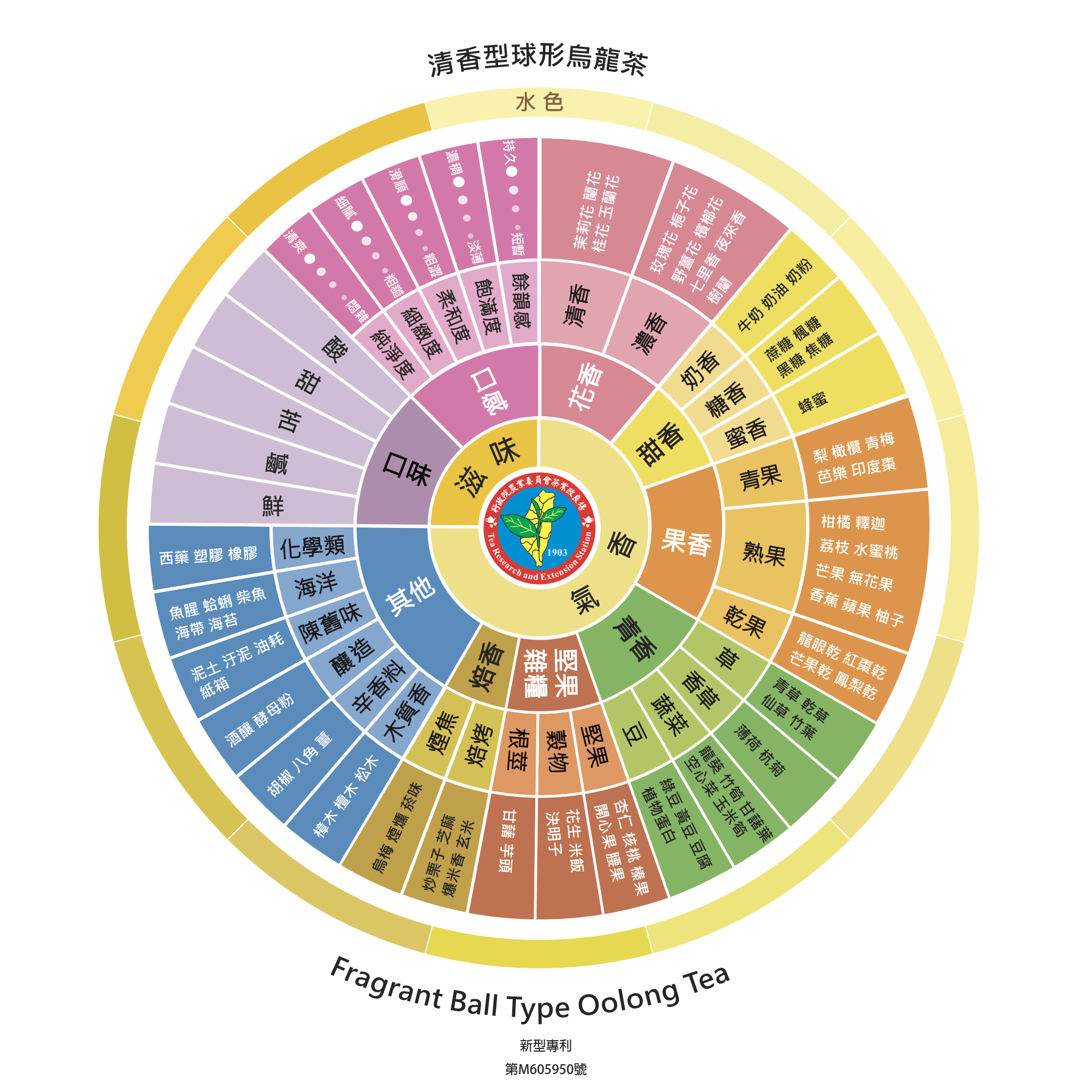 清香型球形烏龍茶風味輪