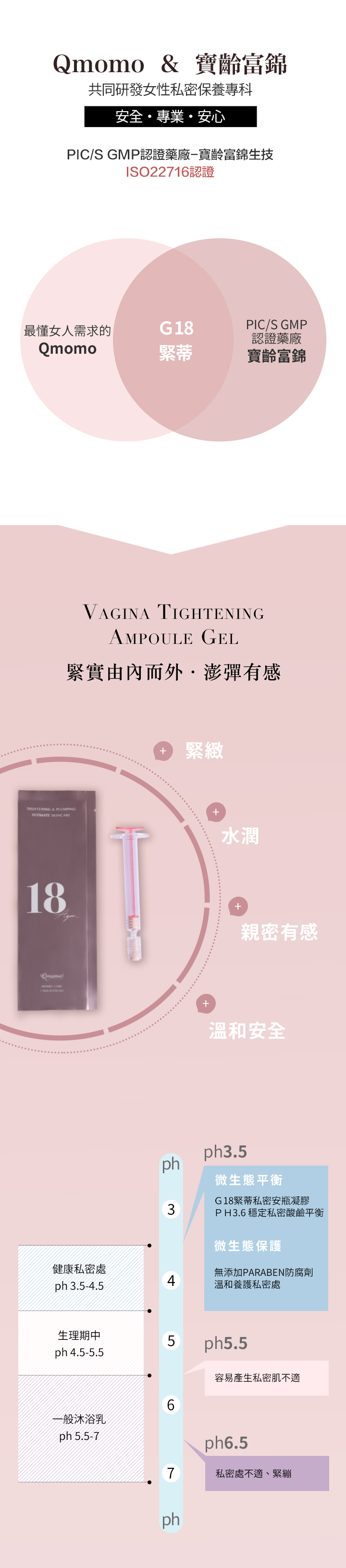 Qmomo與PIC/S GMP認證藥廠寶齡富錦共同研發，G18緊蒂凝膠具備pH3.5弱酸性配方，符合私密處健康生態平衡與安全認證