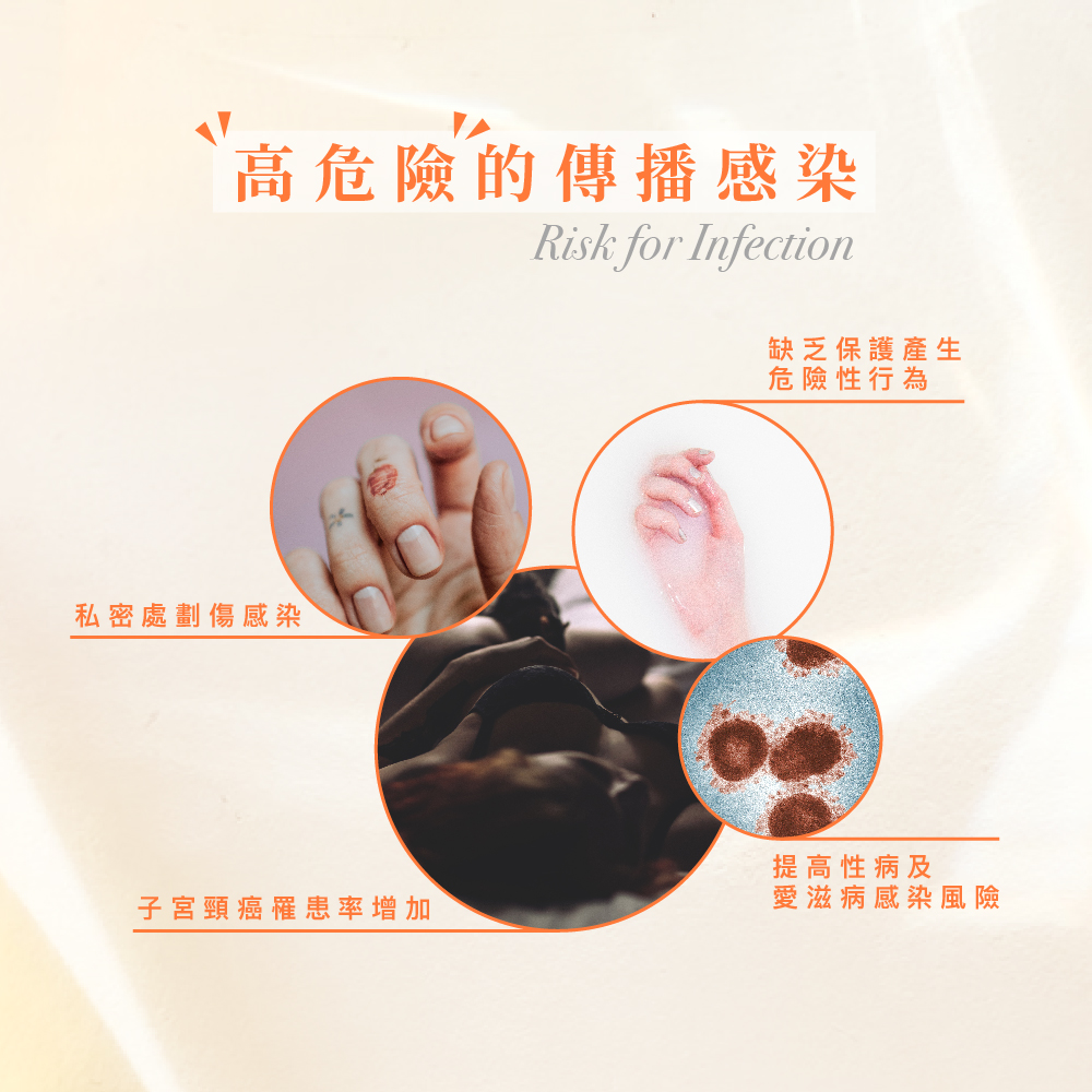 缺乏防護的指愛行為可能帶來高危險的傳播感染，如私密處劃傷感染、提高性病風險及子宮頸癌罹患率。