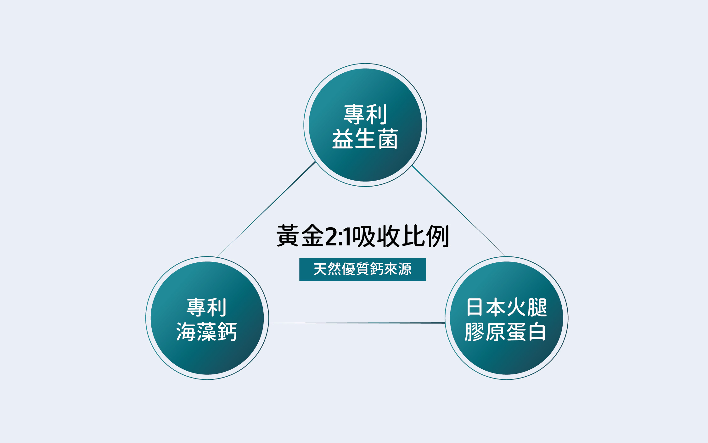 益倍鈣-商品