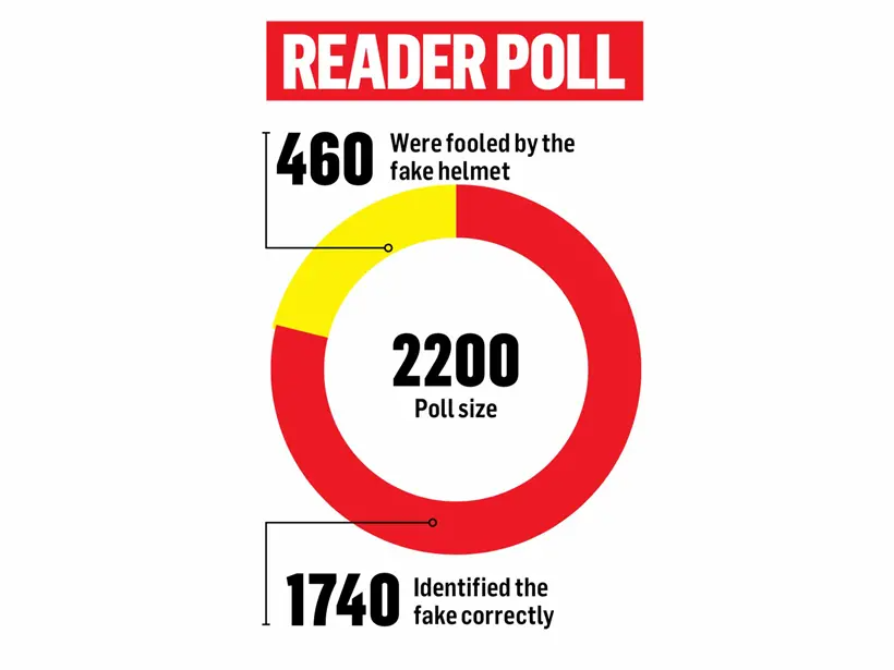 The results of the MCN reader helmet poll