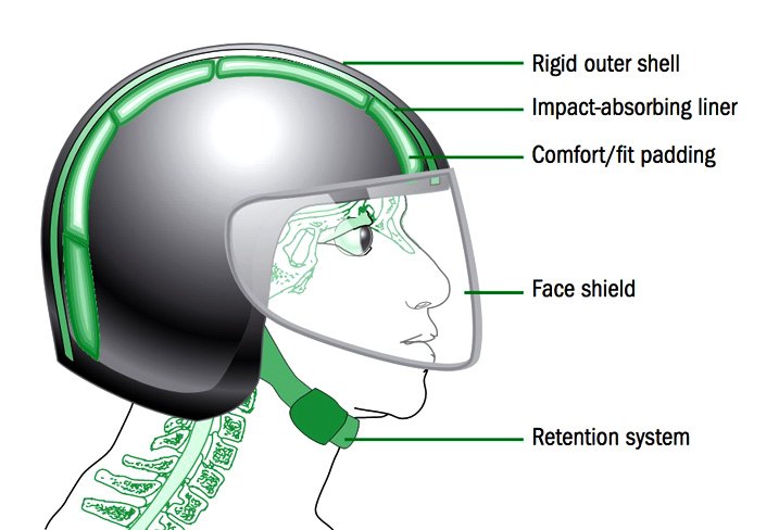How Motorcycle Helmet is Constructed