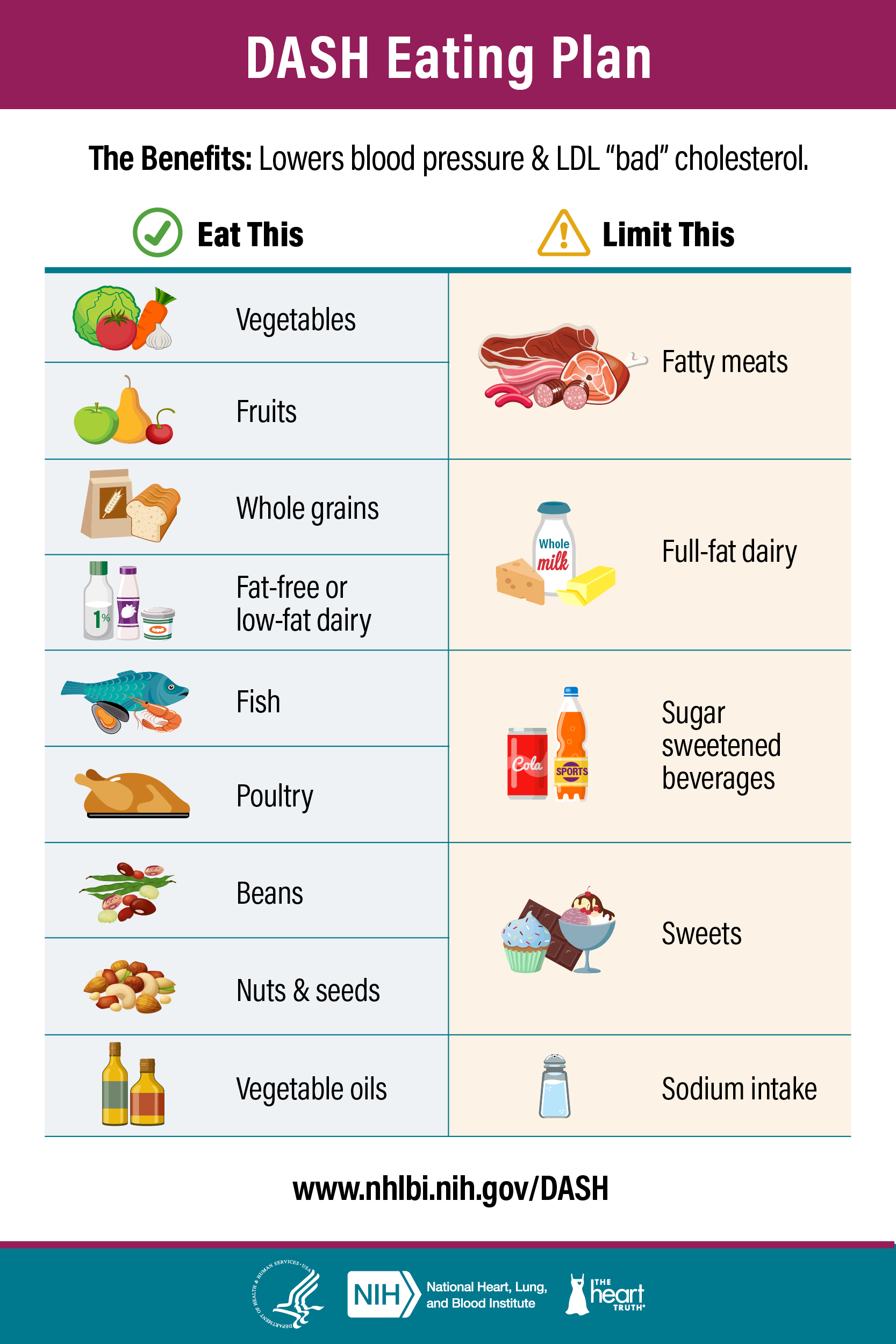 Infographic with list of healthy DASH food, and food to avoid. See description.