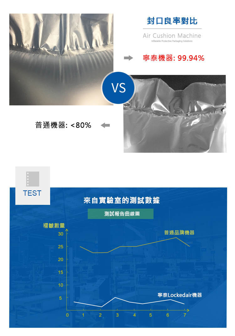 寧泰科技緩衝氣泡機-良好封口.jpg