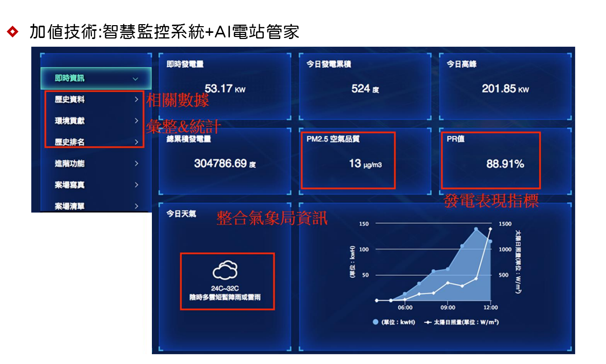 加值技術