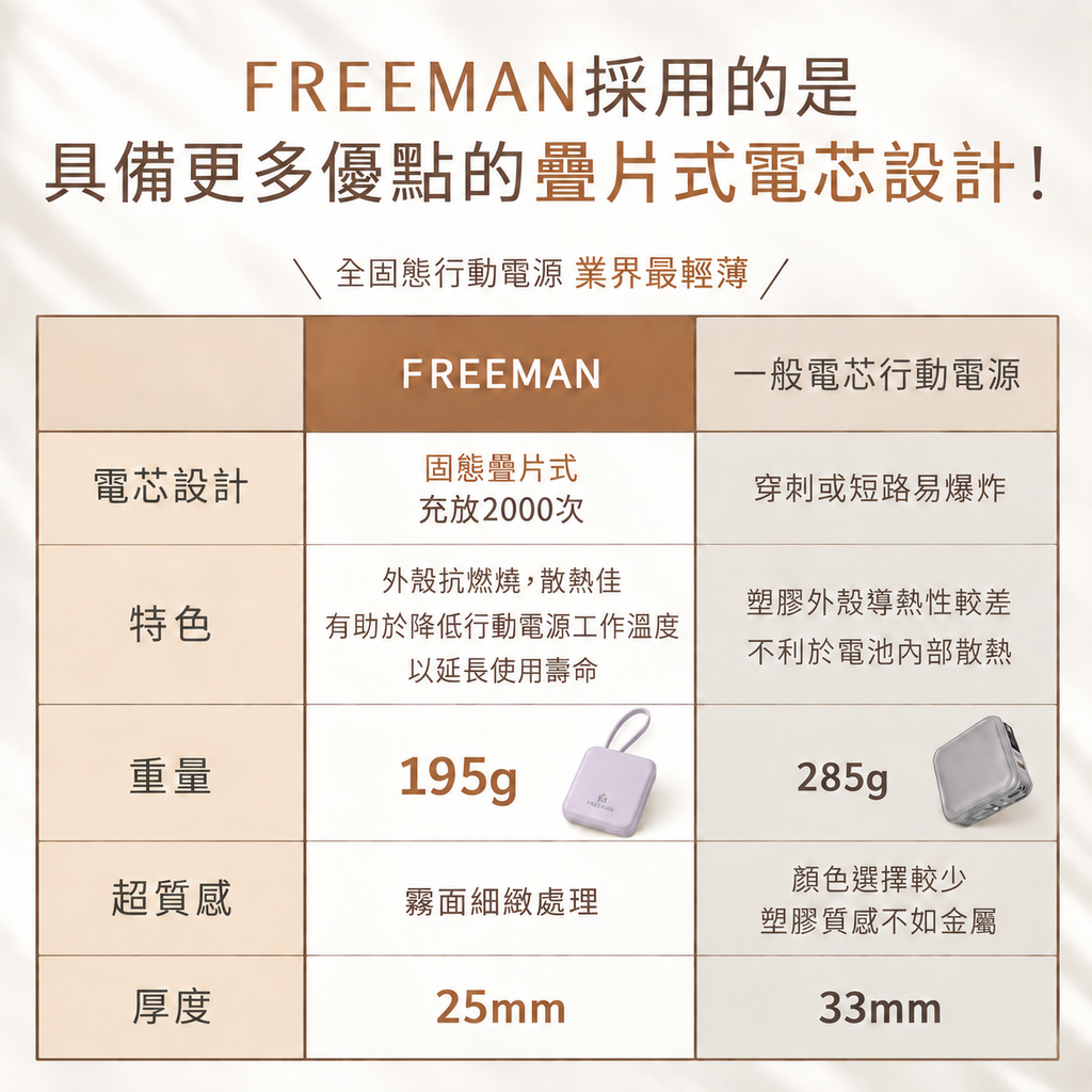行動電源規格比較表