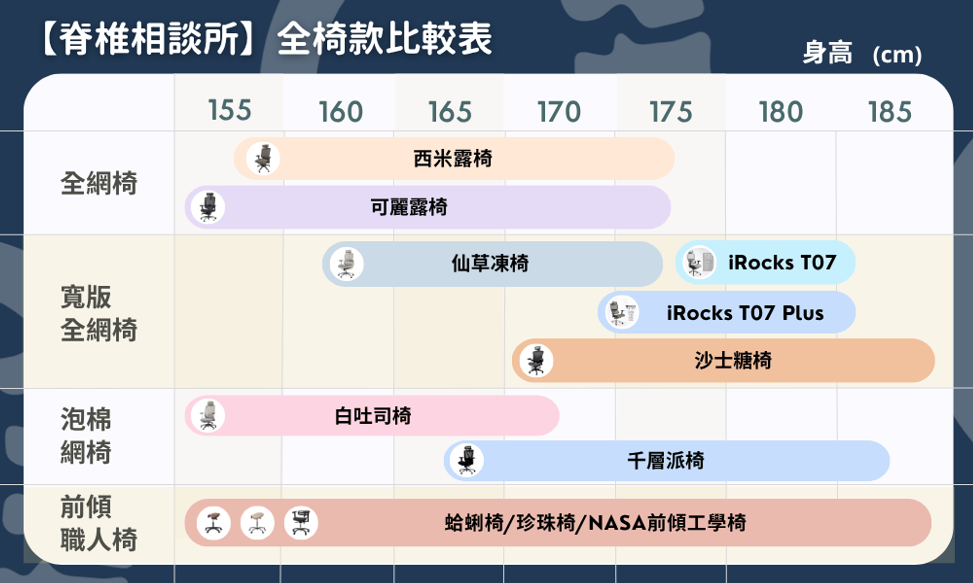脊椎相談所 | 人體工學椅 電腦椅 職人椅 辦公椅 電動升降桌 專賣店 - 台中 桃園|人體工學椅試坐