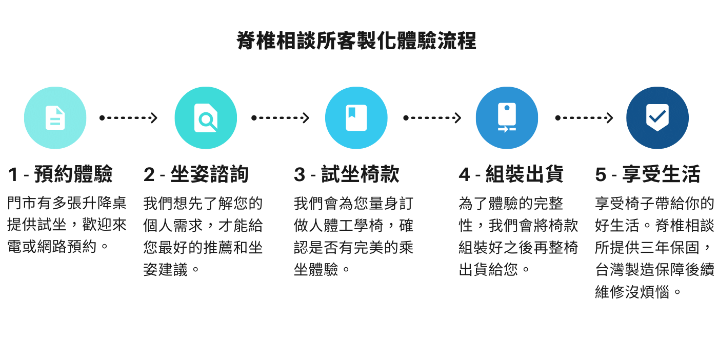 預約流程圖