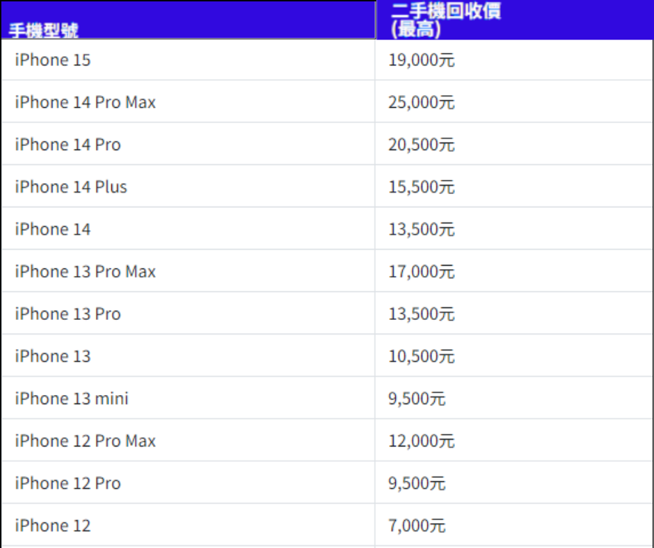 i PHONE 舊機換新機二手機回收流程12