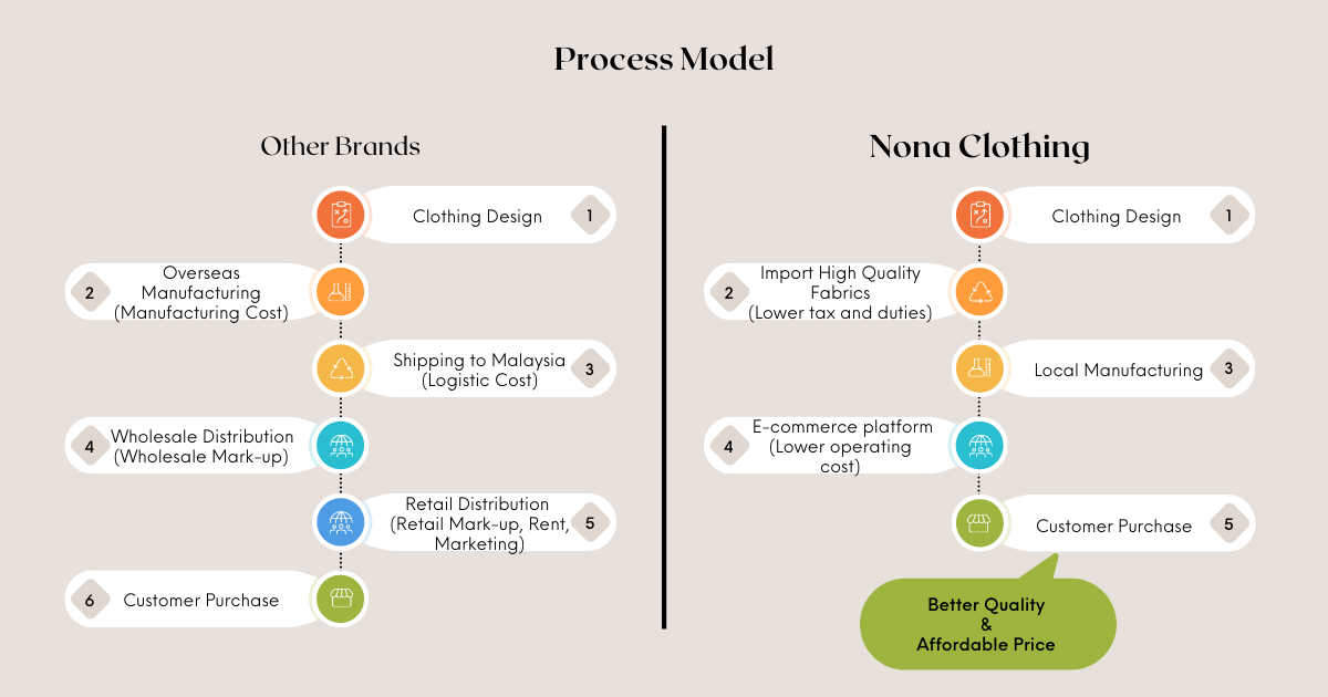 How To Start Business Timeline Infographic Instagram Post