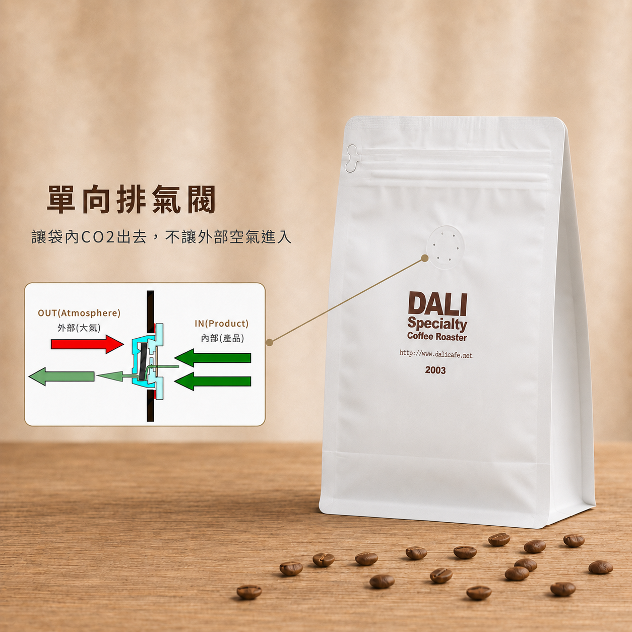 達利咖啡館咖啡豆袋與單向排氣閥剖面圖，說明袋內氣體排出並減少外部空氣進入